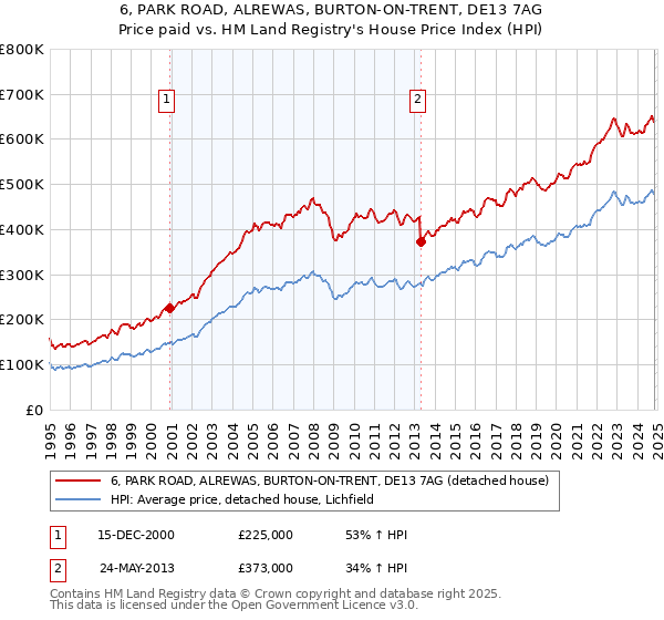 6, PARK ROAD, ALREWAS, BURTON-ON-TRENT, DE13 7AG: Price paid vs HM Land Registry's House Price Index