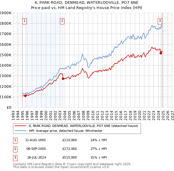 6, PARK ROAD, DENMEAD, WATERLOOVILLE, PO7 6NE: Price paid vs HM Land Registry's House Price Index