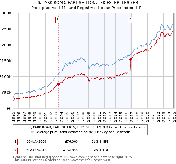 6, PARK ROAD, EARL SHILTON, LEICESTER, LE9 7EB: Price paid vs HM Land Registry's House Price Index