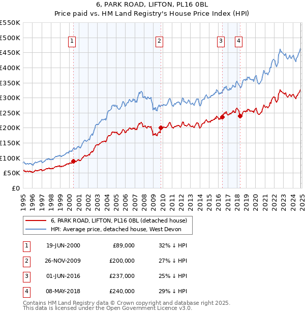 6, PARK ROAD, LIFTON, PL16 0BL: Price paid vs HM Land Registry's House Price Index