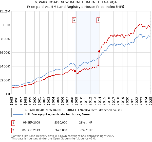 6, PARK ROAD, NEW BARNET, BARNET, EN4 9QA: Price paid vs HM Land Registry's House Price Index