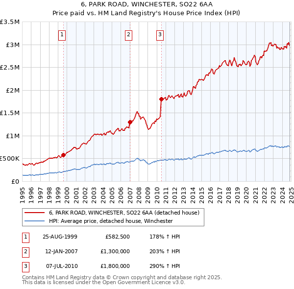 6, PARK ROAD, WINCHESTER, SO22 6AA: Price paid vs HM Land Registry's House Price Index