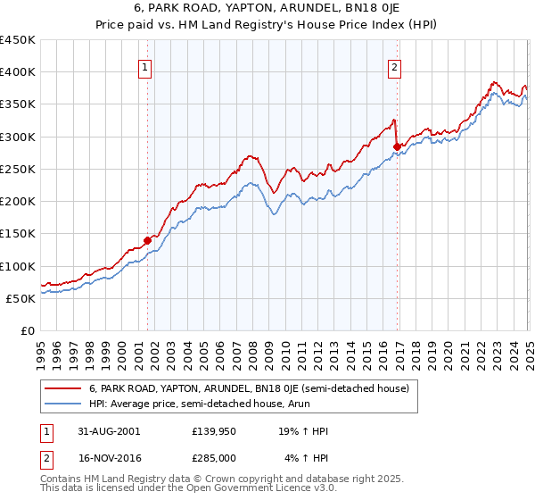 6, PARK ROAD, YAPTON, ARUNDEL, BN18 0JE: Price paid vs HM Land Registry's House Price Index