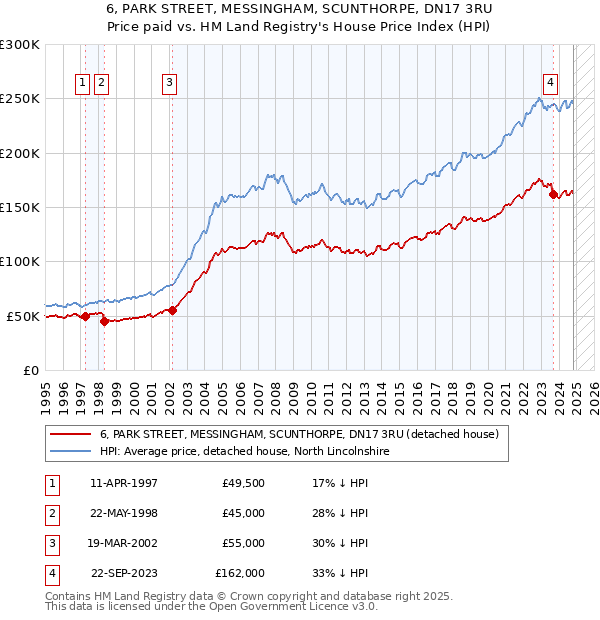 6, PARK STREET, MESSINGHAM, SCUNTHORPE, DN17 3RU: Price paid vs HM Land Registry's House Price Index