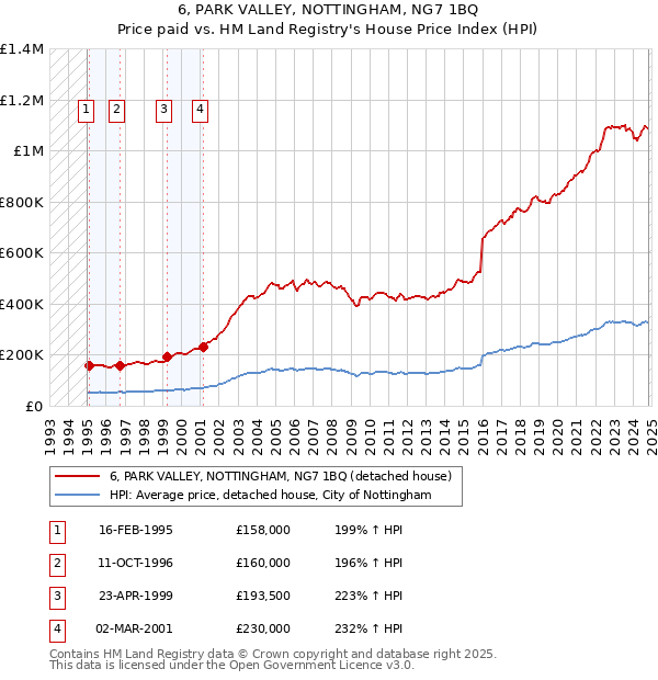 6, PARK VALLEY, NOTTINGHAM, NG7 1BQ: Price paid vs HM Land Registry's House Price Index