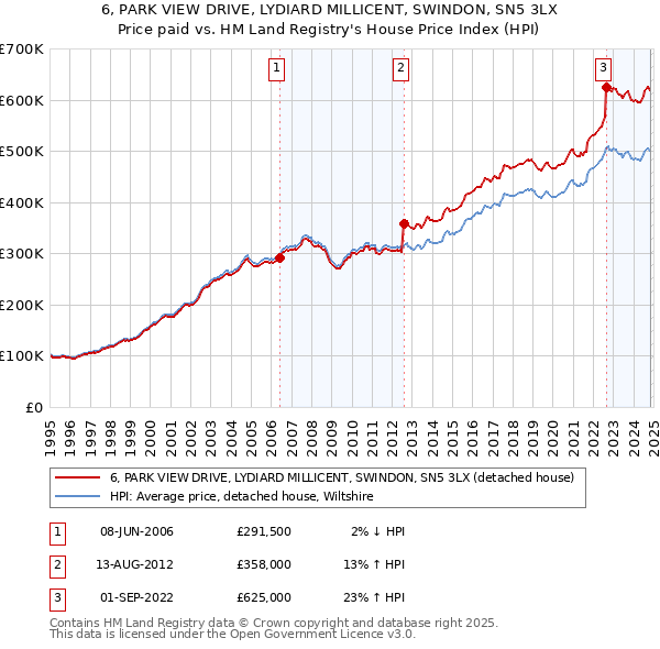 6, PARK VIEW DRIVE, LYDIARD MILLICENT, SWINDON, SN5 3LX: Price paid vs HM Land Registry's House Price Index