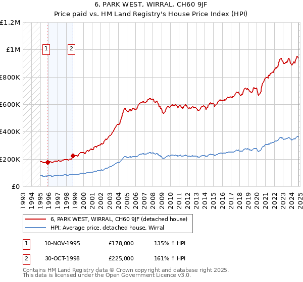 6, PARK WEST, WIRRAL, CH60 9JF: Price paid vs HM Land Registry's House Price Index