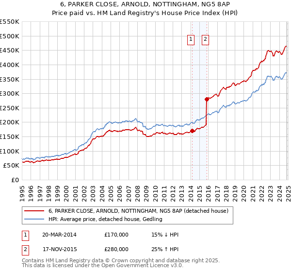 6, PARKER CLOSE, ARNOLD, NOTTINGHAM, NG5 8AP: Price paid vs HM Land Registry's House Price Index