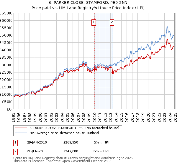 6, PARKER CLOSE, STAMFORD, PE9 2NN: Price paid vs HM Land Registry's House Price Index