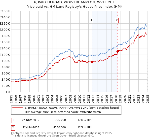 6, PARKER ROAD, WOLVERHAMPTON, WV11 2HL: Price paid vs HM Land Registry's House Price Index