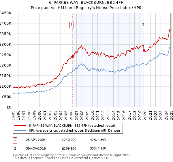 6, PARKES WAY, BLACKBURN, BB2 4FH: Price paid vs HM Land Registry's House Price Index