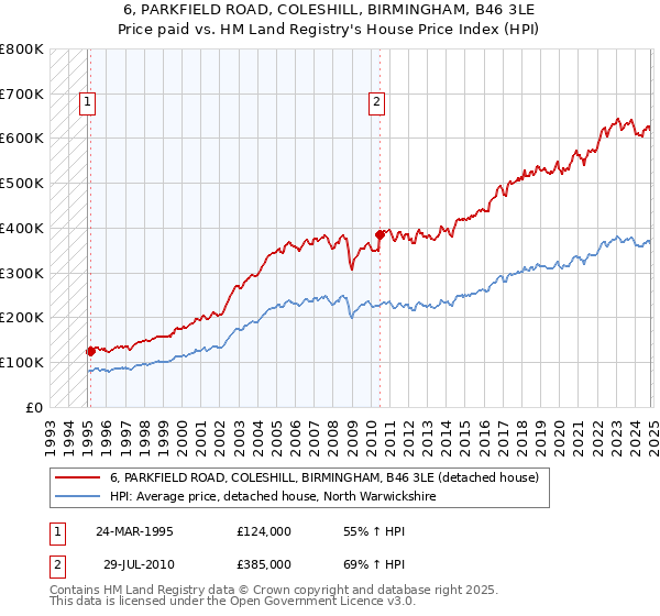 6, PARKFIELD ROAD, COLESHILL, BIRMINGHAM, B46 3LE: Price paid vs HM Land Registry's House Price Index