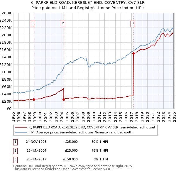 6, PARKFIELD ROAD, KERESLEY END, COVENTRY, CV7 8LR: Price paid vs HM Land Registry's House Price Index