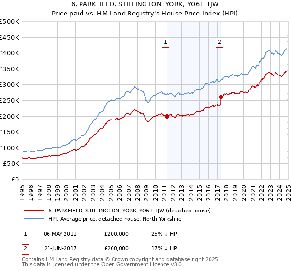 6, PARKFIELD, STILLINGTON, YORK, YO61 1JW: Price paid vs HM Land Registry's House Price Index