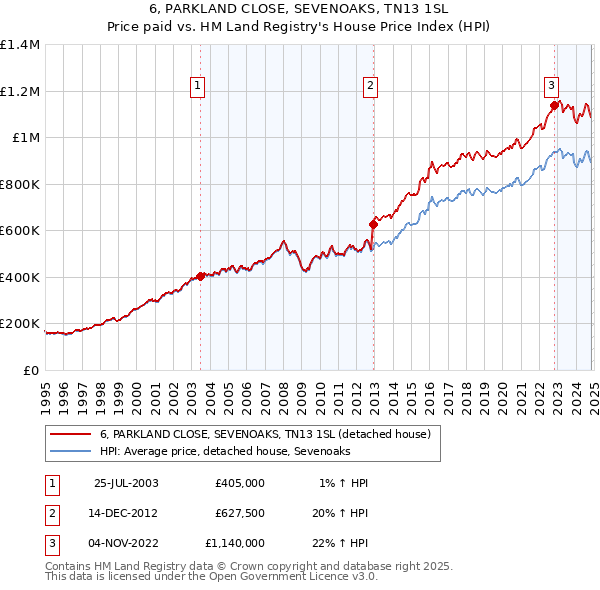 6, PARKLAND CLOSE, SEVENOAKS, TN13 1SL: Price paid vs HM Land Registry's House Price Index