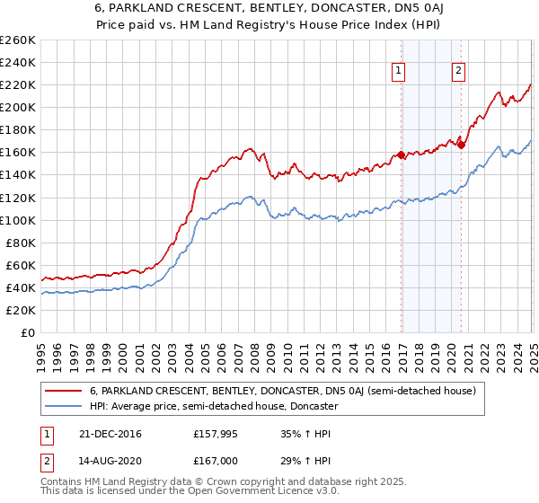 6, PARKLAND CRESCENT, BENTLEY, DONCASTER, DN5 0AJ: Price paid vs HM Land Registry's House Price Index