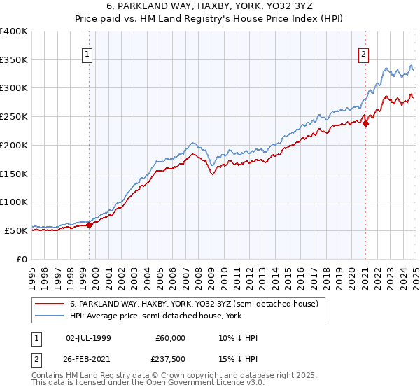 6, PARKLAND WAY, HAXBY, YORK, YO32 3YZ: Price paid vs HM Land Registry's House Price Index