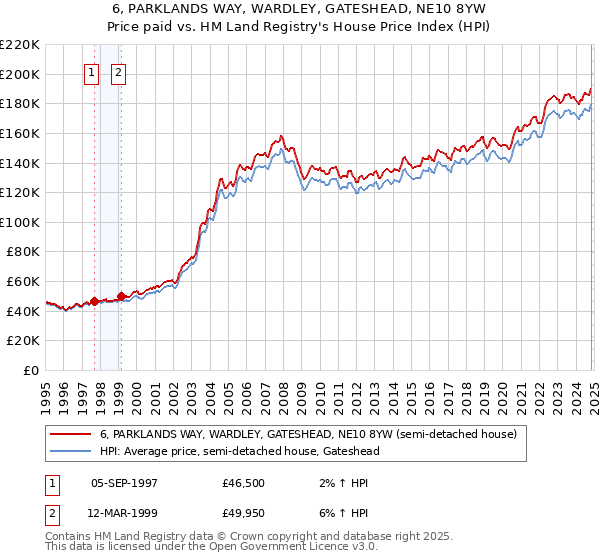 6, PARKLANDS WAY, WARDLEY, GATESHEAD, NE10 8YW: Price paid vs HM Land Registry's House Price Index