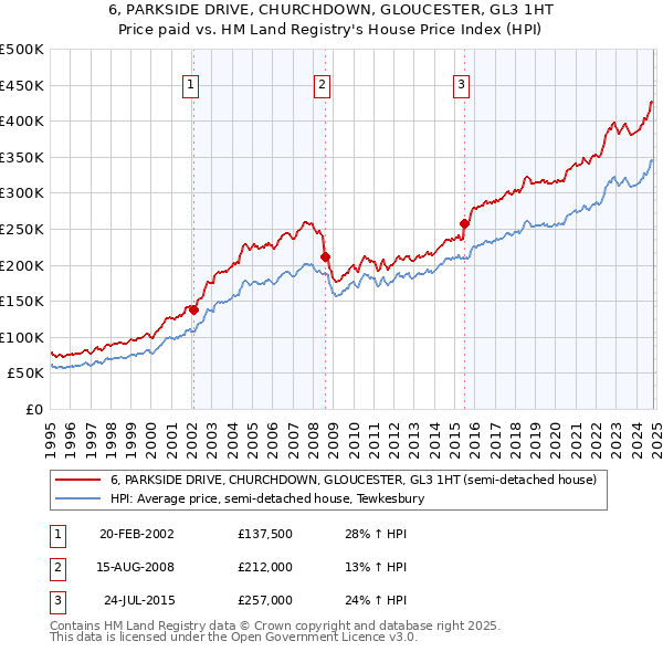 6, PARKSIDE DRIVE, CHURCHDOWN, GLOUCESTER, GL3 1HT: Price paid vs HM Land Registry's House Price Index