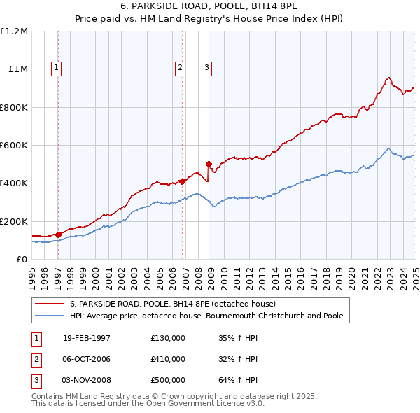 6, PARKSIDE ROAD, POOLE, BH14 8PE: Price paid vs HM Land Registry's House Price Index