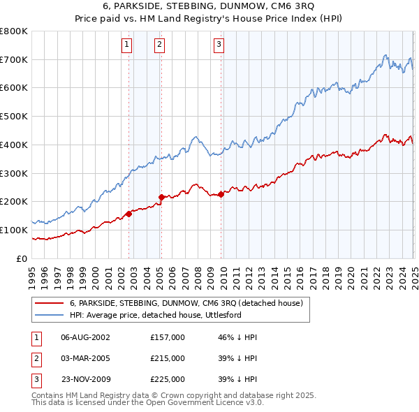 6, PARKSIDE, STEBBING, DUNMOW, CM6 3RQ: Price paid vs HM Land Registry's House Price Index