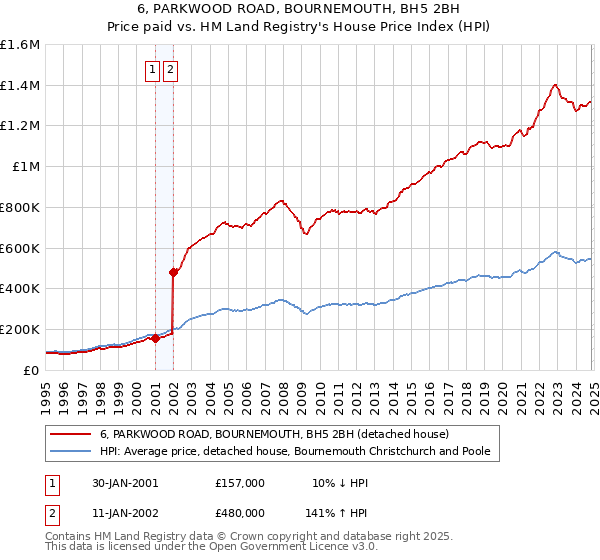 6, PARKWOOD ROAD, BOURNEMOUTH, BH5 2BH: Price paid vs HM Land Registry's House Price Index