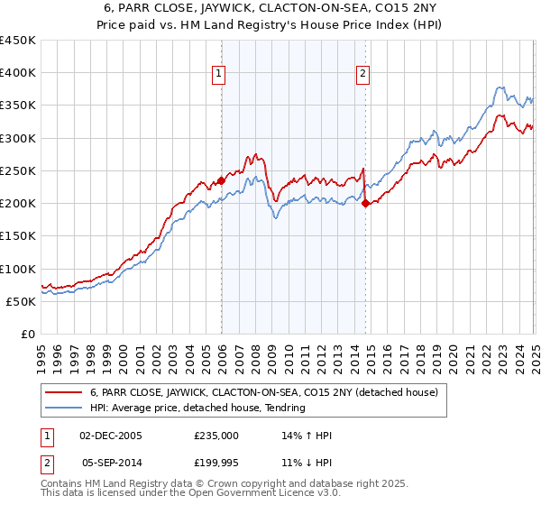 6, PARR CLOSE, JAYWICK, CLACTON-ON-SEA, CO15 2NY: Price paid vs HM Land Registry's House Price Index