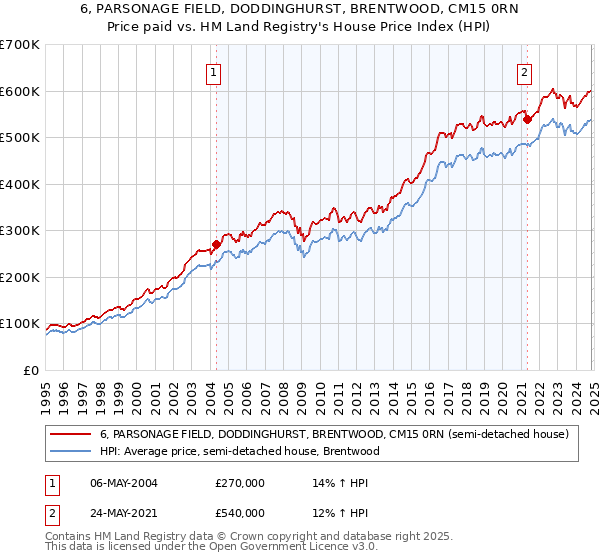 6, PARSONAGE FIELD, DODDINGHURST, BRENTWOOD, CM15 0RN: Price paid vs HM Land Registry's House Price Index