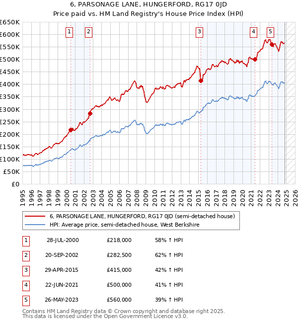 6, PARSONAGE LANE, HUNGERFORD, RG17 0JD: Price paid vs HM Land Registry's House Price Index