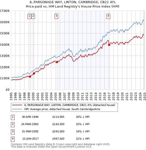 6, PARSONAGE WAY, LINTON, CAMBRIDGE, CB21 4YL: Price paid vs HM Land Registry's House Price Index