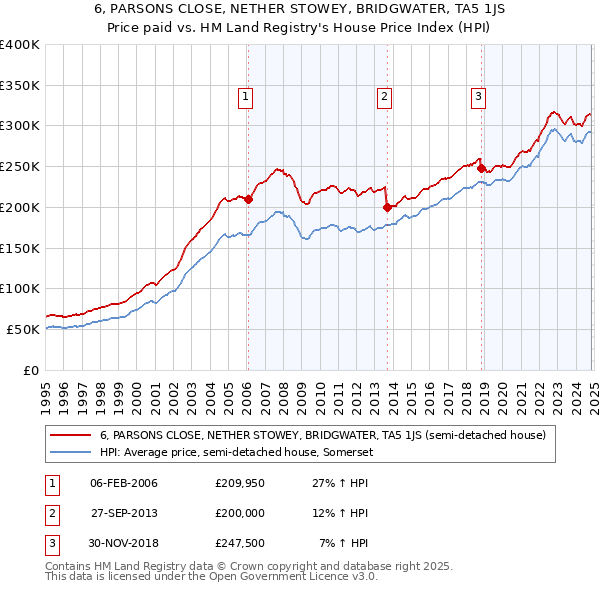 6, PARSONS CLOSE, NETHER STOWEY, BRIDGWATER, TA5 1JS: Price paid vs HM Land Registry's House Price Index