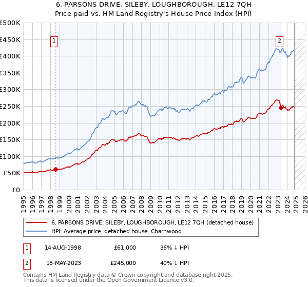 6, PARSONS DRIVE, SILEBY, LOUGHBOROUGH, LE12 7QH: Price paid vs HM Land Registry's House Price Index