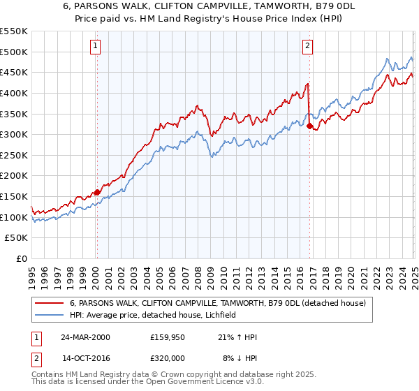 6, PARSONS WALK, CLIFTON CAMPVILLE, TAMWORTH, B79 0DL: Price paid vs HM Land Registry's House Price Index