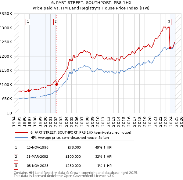 6, PART STREET, SOUTHPORT, PR8 1HX: Price paid vs HM Land Registry's House Price Index