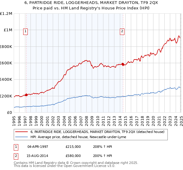 6, PARTRIDGE RIDE, LOGGERHEADS, MARKET DRAYTON, TF9 2QX: Price paid vs HM Land Registry's House Price Index