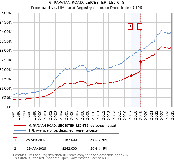 6, PARVIAN ROAD, LEICESTER, LE2 6TS: Price paid vs HM Land Registry's House Price Index