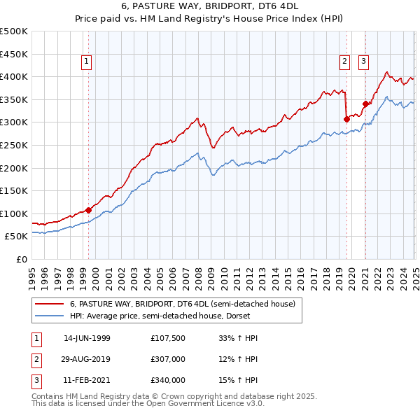 6, PASTURE WAY, BRIDPORT, DT6 4DL: Price paid vs HM Land Registry's House Price Index