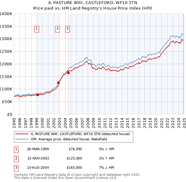 6, PASTURE WAY, CASTLEFORD, WF10 5TN: Price paid vs HM Land Registry's House Price Index