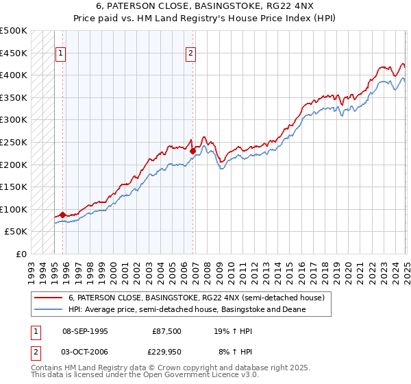 6, PATERSON CLOSE, BASINGSTOKE, RG22 4NX: Price paid vs HM Land Registry's House Price Index