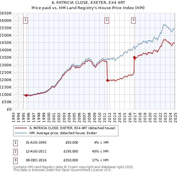 6, PATRICIA CLOSE, EXETER, EX4 4RT: Price paid vs HM Land Registry's House Price Index