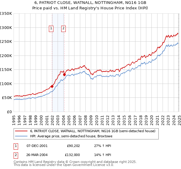 6, PATRIOT CLOSE, WATNALL, NOTTINGHAM, NG16 1GB: Price paid vs HM Land Registry's House Price Index