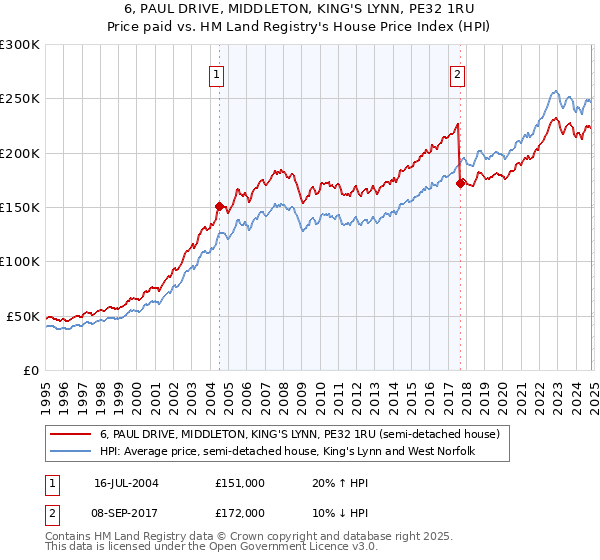 6, PAUL DRIVE, MIDDLETON, KING'S LYNN, PE32 1RU: Price paid vs HM Land Registry's House Price Index