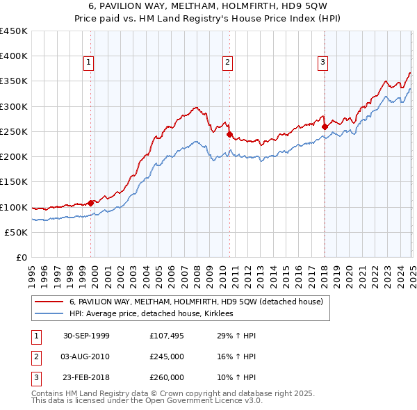 6, PAVILION WAY, MELTHAM, HOLMFIRTH, HD9 5QW: Price paid vs HM Land Registry's House Price Index