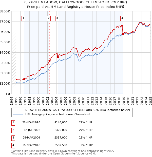 6, PAVITT MEADOW, GALLEYWOOD, CHELMSFORD, CM2 8RQ: Price paid vs HM Land Registry's House Price Index