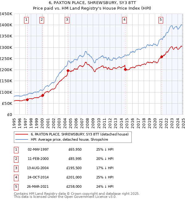 6, PAXTON PLACE, SHREWSBURY, SY3 8TT: Price paid vs HM Land Registry's House Price Index