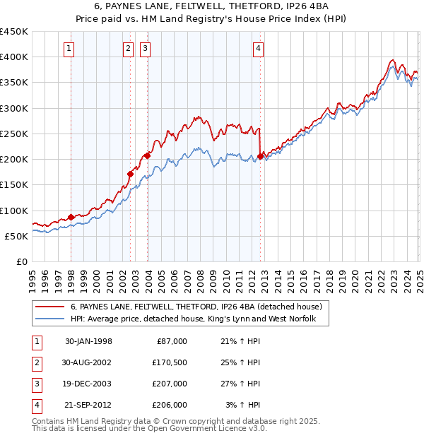 6, PAYNES LANE, FELTWELL, THETFORD, IP26 4BA: Price paid vs HM Land Registry's House Price Index