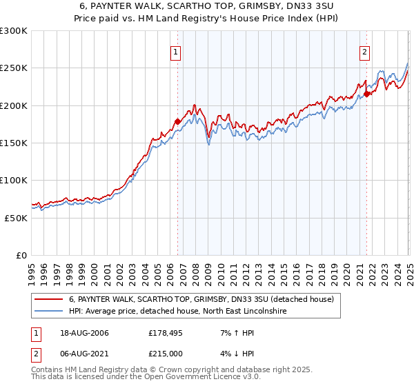 6, PAYNTER WALK, SCARTHO TOP, GRIMSBY, DN33 3SU: Price paid vs HM Land Registry's House Price Index