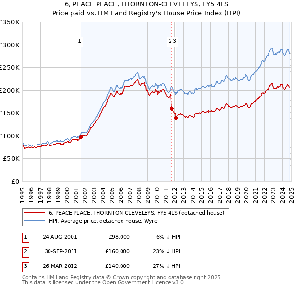 6, PEACE PLACE, THORNTON-CLEVELEYS, FY5 4LS: Price paid vs HM Land Registry's House Price Index