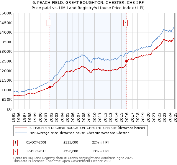 6, PEACH FIELD, GREAT BOUGHTON, CHESTER, CH3 5RF: Price paid vs HM Land Registry's House Price Index