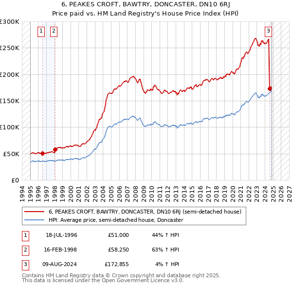 6, PEAKES CROFT, BAWTRY, DONCASTER, DN10 6RJ: Price paid vs HM Land Registry's House Price Index